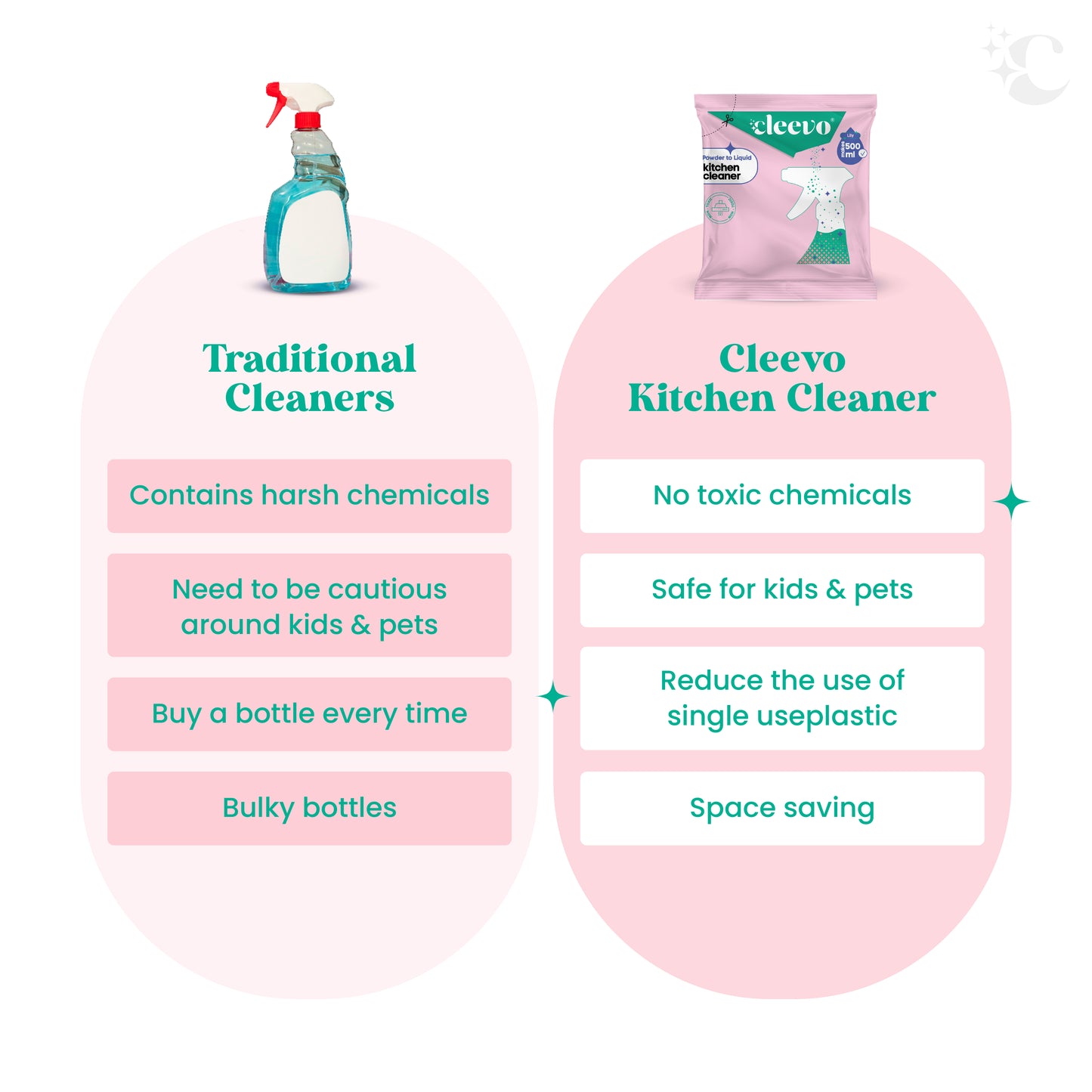 Kitchen Cleaner - Powder to Liquid